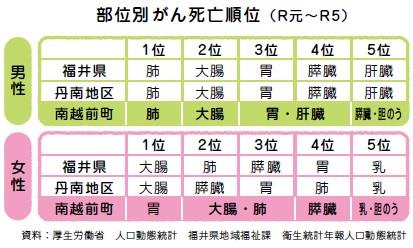 部位別がん死亡