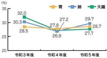 がん検診受診率1.