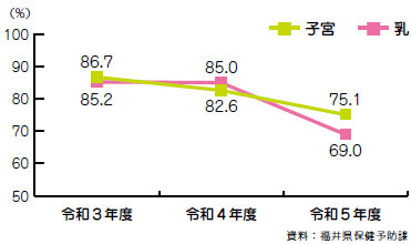 がん検診受診率2.