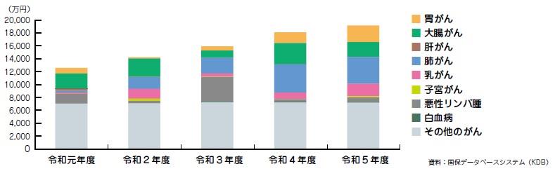 がん年間医療費